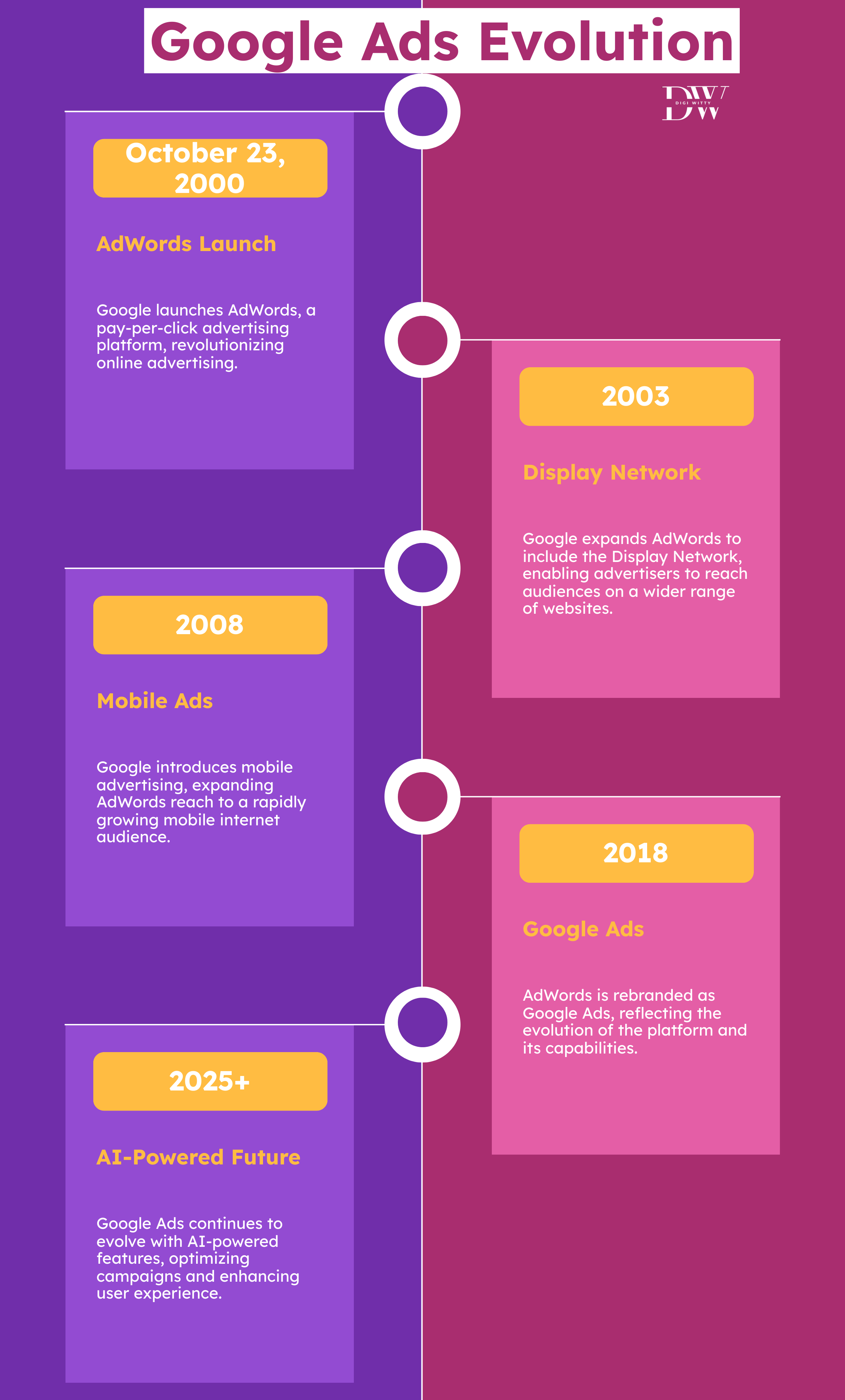 Evolution of Google Ads